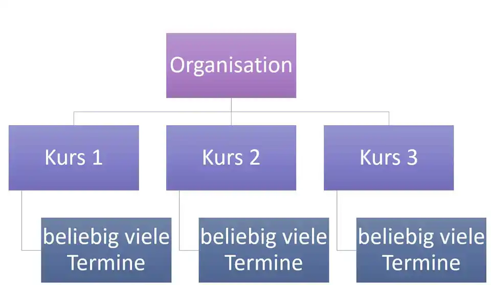 Baumstruktur: Organisation, Kurse und Termine in kursifant
